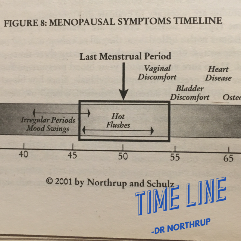 Menopausal time line Menopausal time line